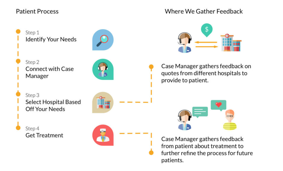 Patient Process GlobeHealer